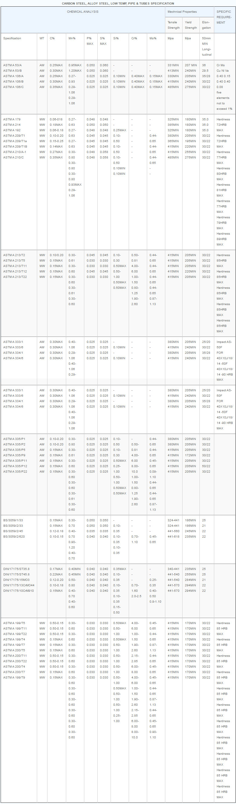 Pipe & Tubes Specification